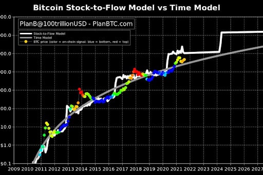 Mô Hình định lượng Stock-to-Flow - S2F